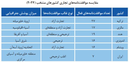 رشد سریع توافق‌های تجاری در منطقه؛ سهم ناچیز ایران در رقابت اقتصادی