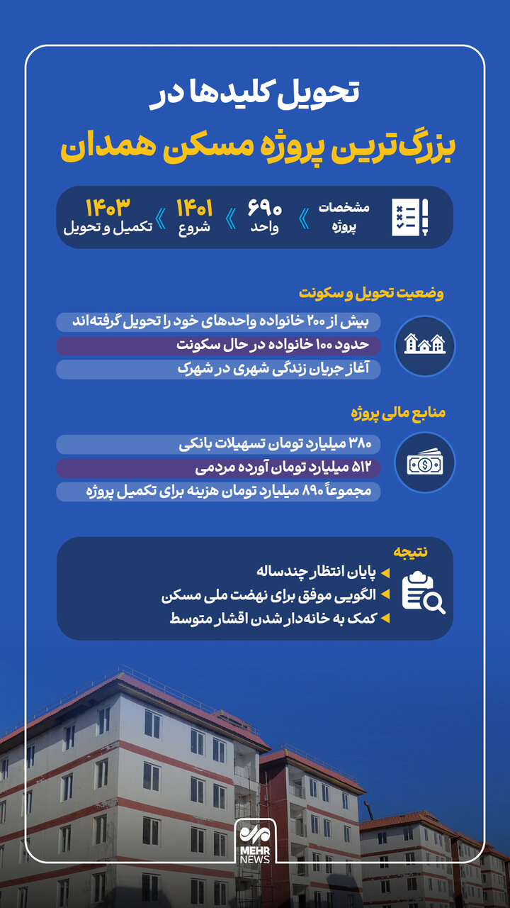 اینفوگرافیک؛ کلید واحدهای بزرگ‌ترین پروژه مسکن همدان تحویل شد