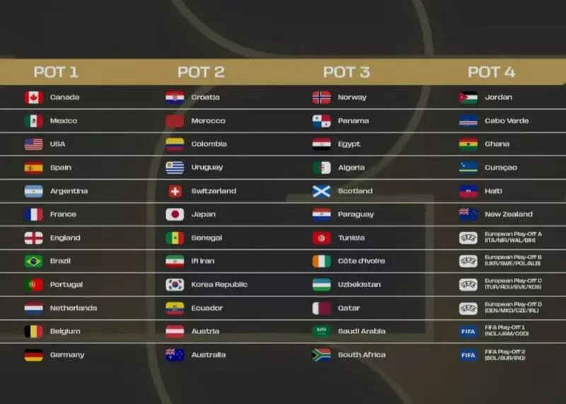 جزئیات قرعهکشی جام جهانی ۲۰۲۶ ؛ شانس خوب به تیم ملی ایران چشمک زد