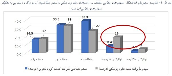 تحلیل آماری از پذیرش در پزشکی؛ از توزیع جنسیتی تا ورود با سهمیه