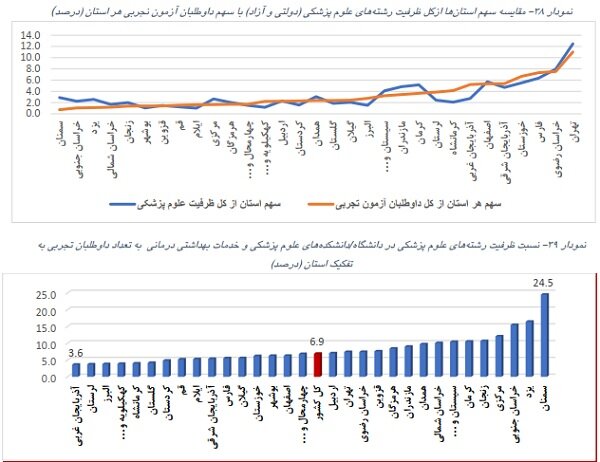 تحلیل آماری از پذیرش در پزشکی؛ از توزیع جنسیتی تا ورود با سهمیه