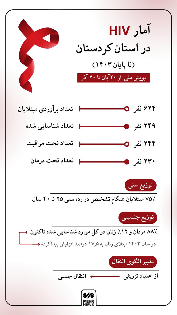 اینفوگرافیک؛ شناسایی ۲۴۹ بیمار مبتلا به HIV در کردستان