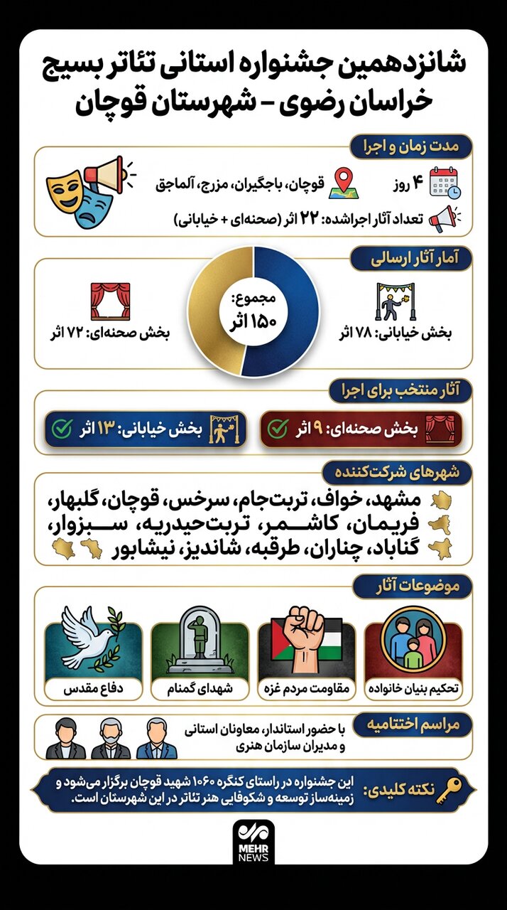 اینفوگرافیک؛ شانزدهمین جشنواره استانی تئاتر بسیج در قوچان
