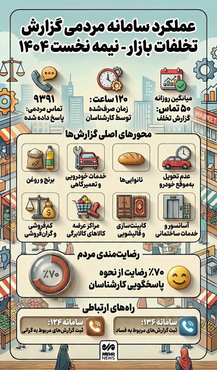 اینفوگرافیک؛ عملکرد سامانه گزاراشات مردمی گرانی بازار