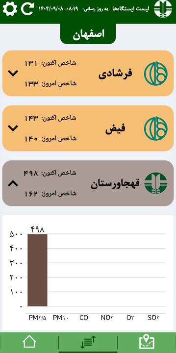 هوای اصفهان بر مدار نارنجی آلودگی؛ وضعیت قهجاورستان خطرناک شد