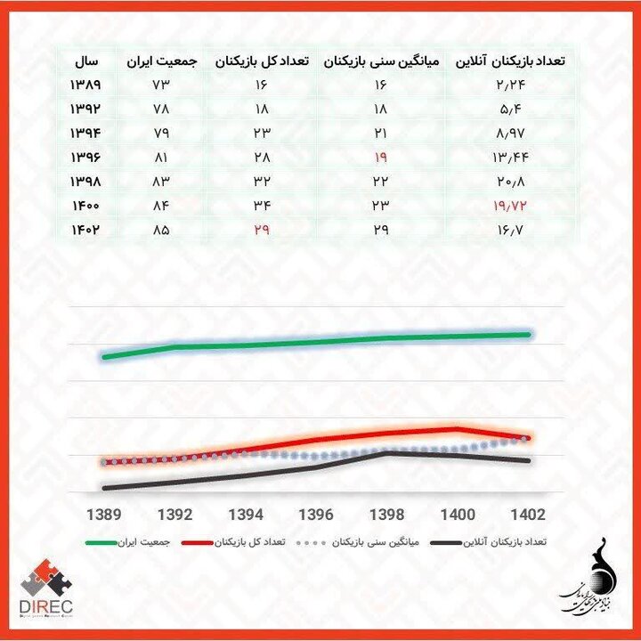 گذر از انحصار مردانه؛ سهم زنان از بازار بازی ایران به 38 درصد رسید 2