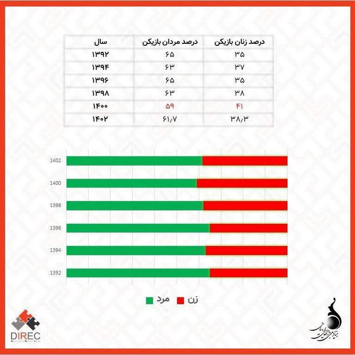 گذر از انحصار مردانه؛ سهم زنان از بازار بازی ایران به ۳۸ درصد رسید