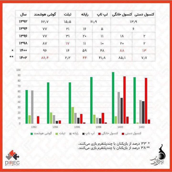 گذر از انحصار مردانه؛ سهم زنان از بازار بازی ایران به ۳۸ درصد رسید