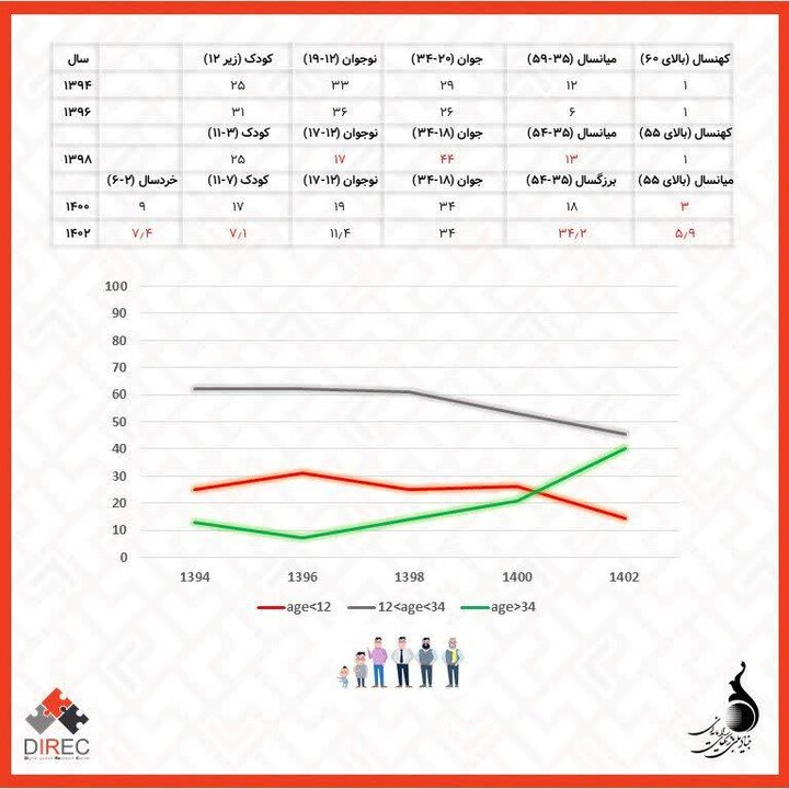 گذر از انحصار مردانه؛ سهم زنان از بازار بازی ایران به ۳۸ درصد رسید