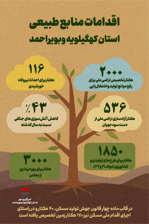 اینفوگرافیک؛ اقدامات منابع طبیعی و آبخیزداری در کهگیلویه و بویراحمد