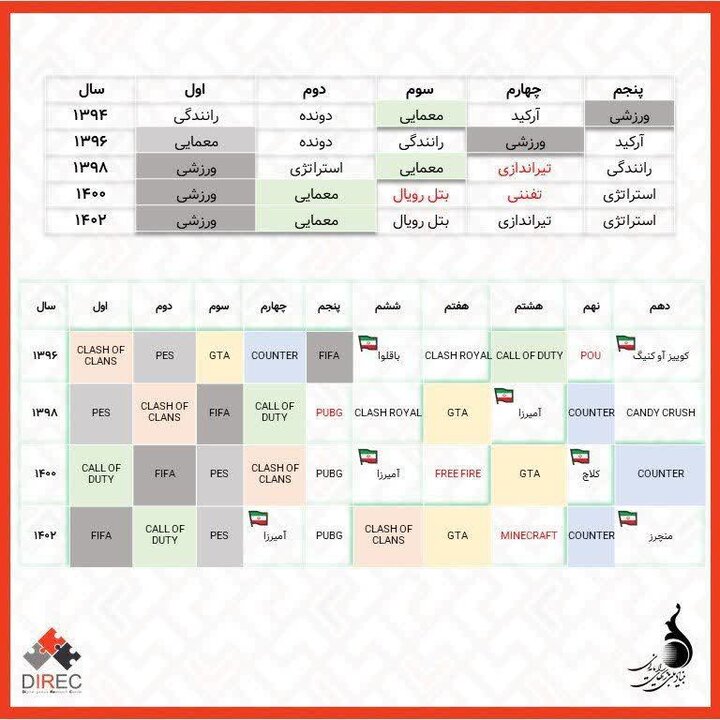 گذر از انحصار مردانه؛ سهم زنان از بازار بازی ایران به ۳۸ درصد رسید