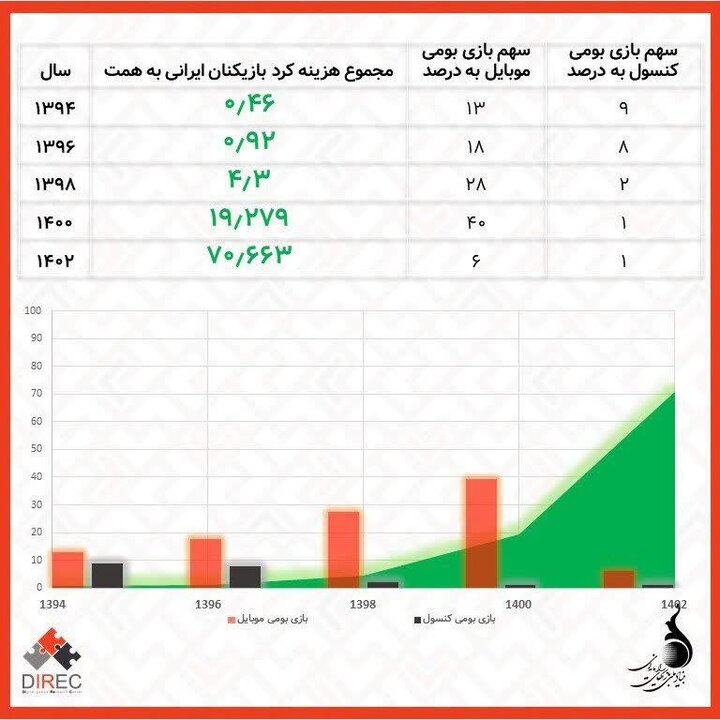 گذر از انحصار مردانه؛ سهم زنان از بازار بازی ایران به 38 درصد رسید 7
