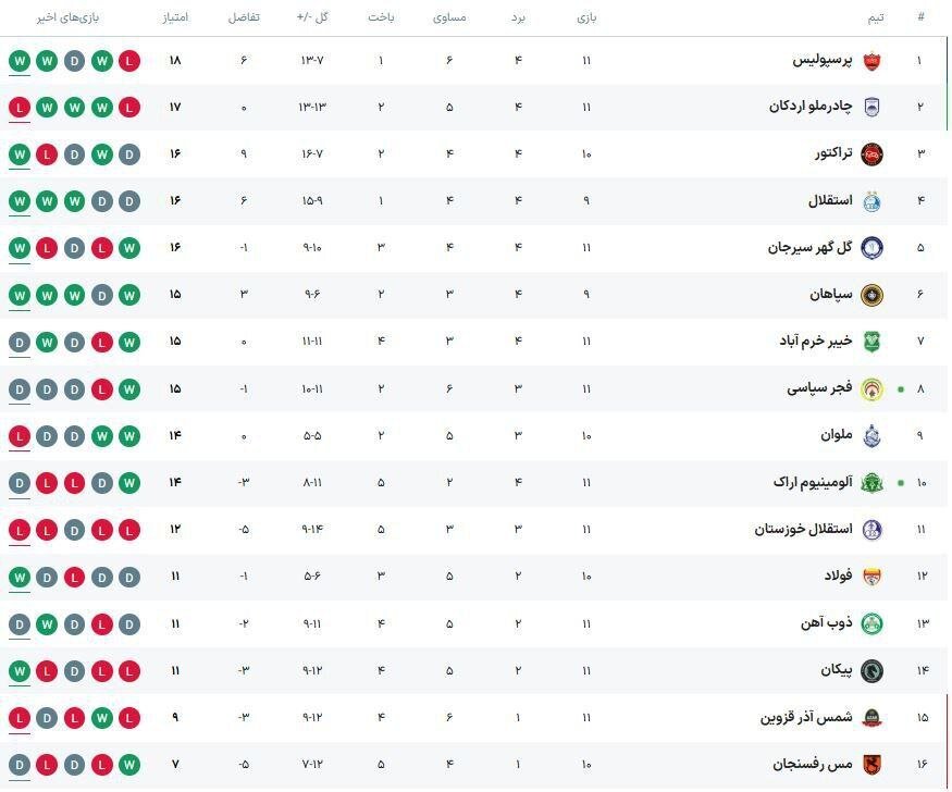 حمله استقلال و سپاهان به صدر جدول/ فولاد به دنبال کار بزرگ در تهران
