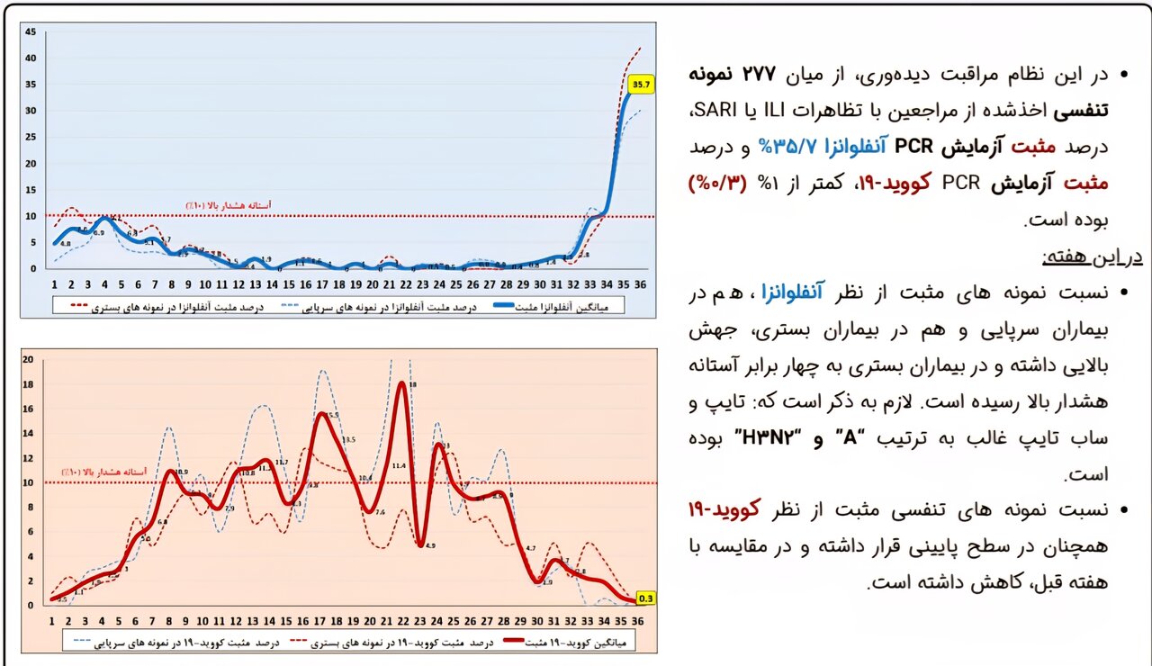 افزایش ۴ برابری آنفلوانزا در بیماران بستری+تصاویر نمودارها