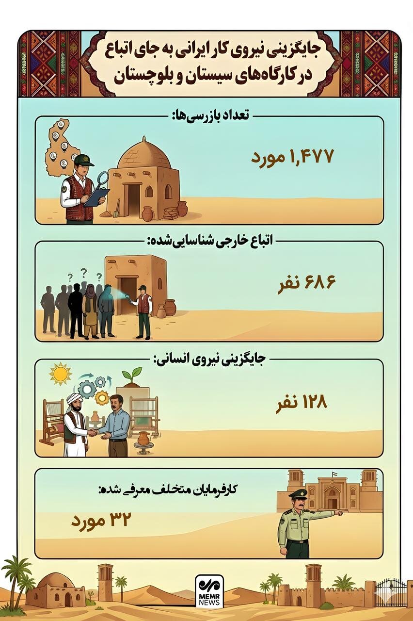 اینفوگرافیک؛جایگزینی نیروی کار ایرانی به جای اتباع در سیستانوبلوچستان