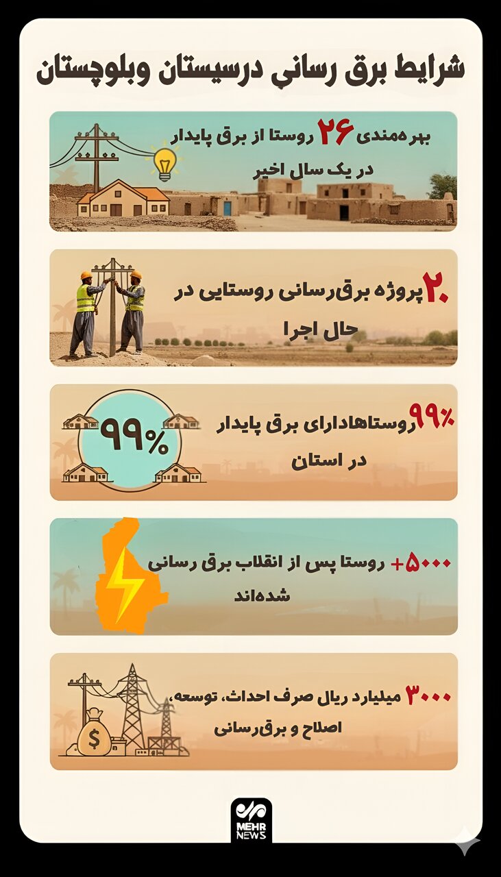 اینفوگرافیک؛ شرایط برق رسانی در سیستان و بلوچستان
