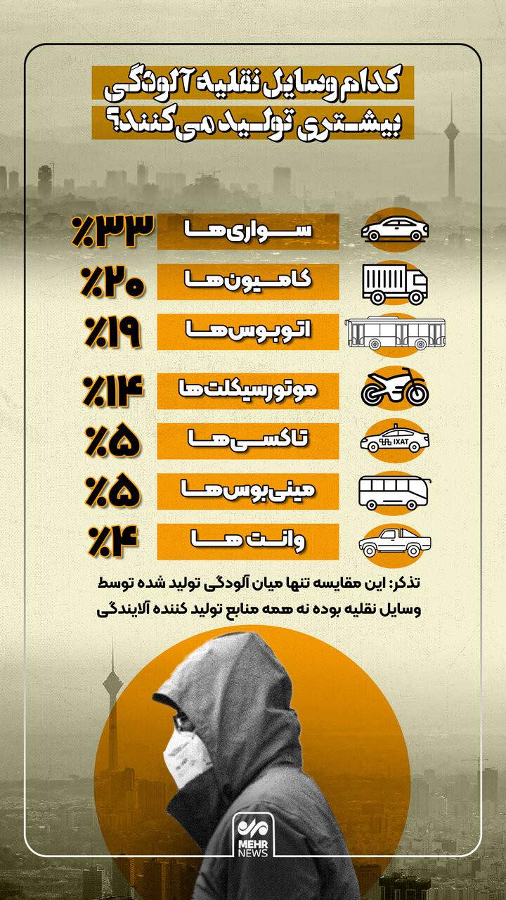 کدام وسایل نقلیه بیشترین آلودگی را دارند؟