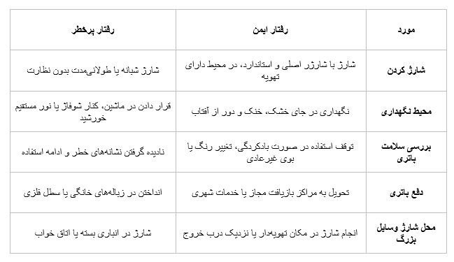 باتری‌های لیتیومی و ریسک‌های آتش؛ راهنمایی‌های NFPA برای خانه‌های ایمن