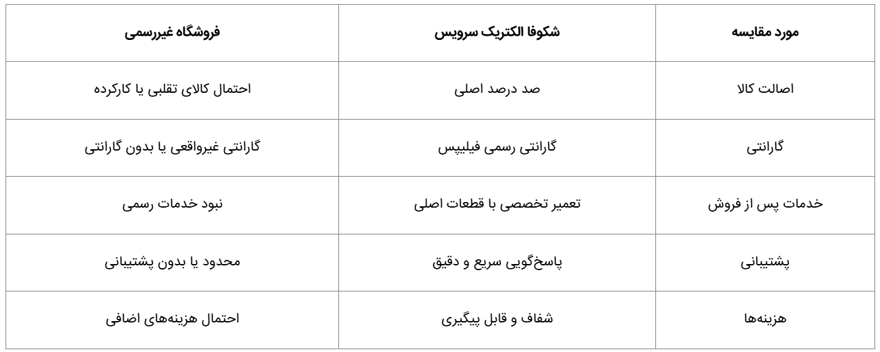 شکوفا الکتریک سرویس؛ نمایندگی رسمی فیلیپس در تهران