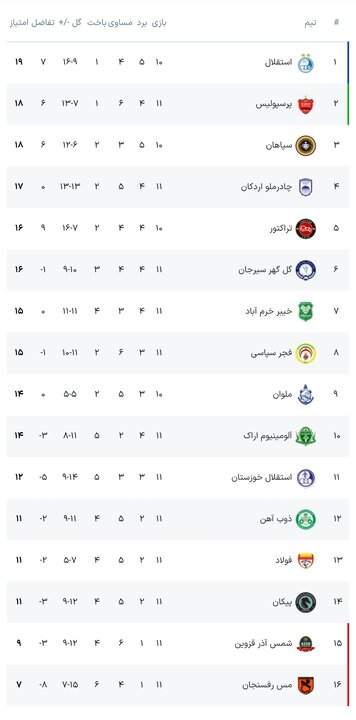 اخراج سرمربی خبرساز و پایان ناکامی سیرجانی‌ها/ مدعیان در تعقیب یکدیگر