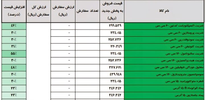 نگاهی به افزایش قیمت دارو+جداول