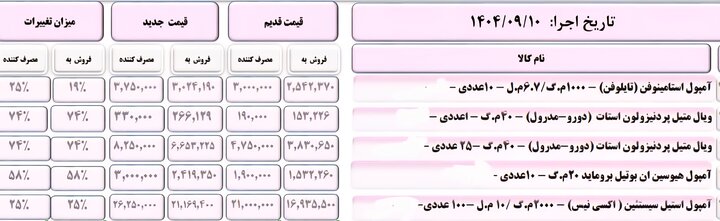 نگاهی به افزایش قیمت دارو+جداول