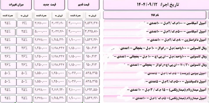 نگاهی به افزایش قیمت دارو+جداول