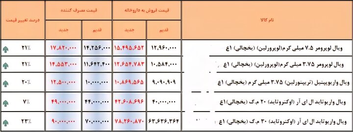 نگاهی به افزایش قیمت دارو+جداول