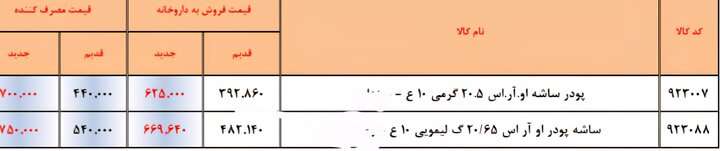 نگاهی به افزایش قیمت دارو+جداول