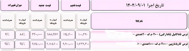 نگاهی به افزایش قیمت دارو+جداول