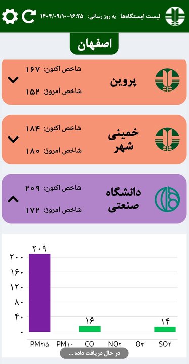 وضعیت هوای ۶ شهر اصفهان قرمز است؛ شاخص دانشگاه صنعتی بر مدار بنفش
