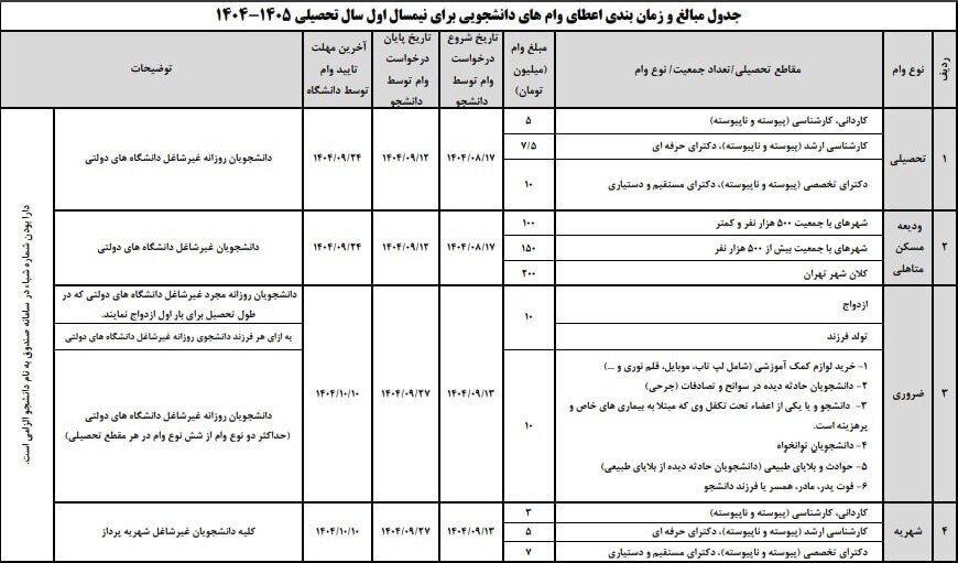 اولویت پرداخت وام ضروری؛ آغاز ثبت نام وام های ضروری و شهریه از ۱۳ آذر