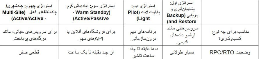 آنچه باید یک کسبوکار از بازیابی پس از بحران (DRaaS) بداند!