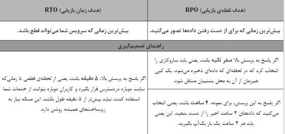 آنچه باید یک کسبوکار از بازیابی پس از بحران (DRaaS) بداند!