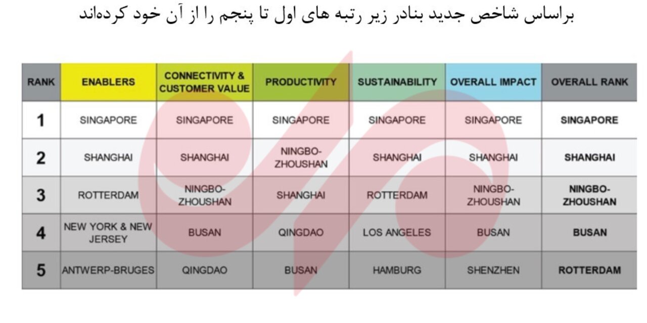 شاخص جدید بنادر کانتینری راهاندازی شد