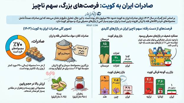 فرصت‌های از دست‌رفته ایران در بازار ۵۰ میلیارد دلاری کویت