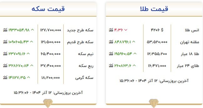 طلا ۱۲ میلیون و ۳۵۵ هزار تومان شد؛ سکه در مرز ۱۲۸ میلیونی شدن
