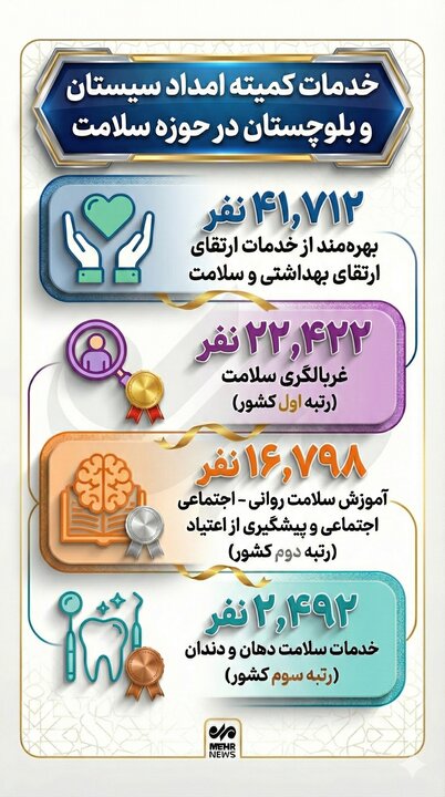 اینفوگرافیک؛ خدمات حوزه سلامت کمیته امداد سیستان و بلوچستان