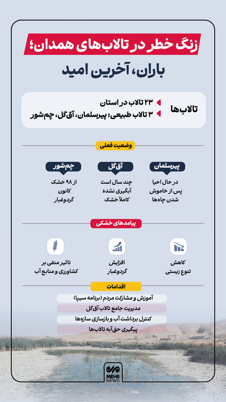 اینفوگرافیک؛ زنگ خطر در تالابهای همدان