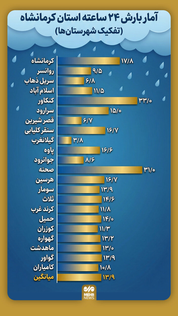 اینفوگرافیک؛ آمار بارش ۲۴ ساعته استان کرمانشاه به تفکیک شهرستان ها
