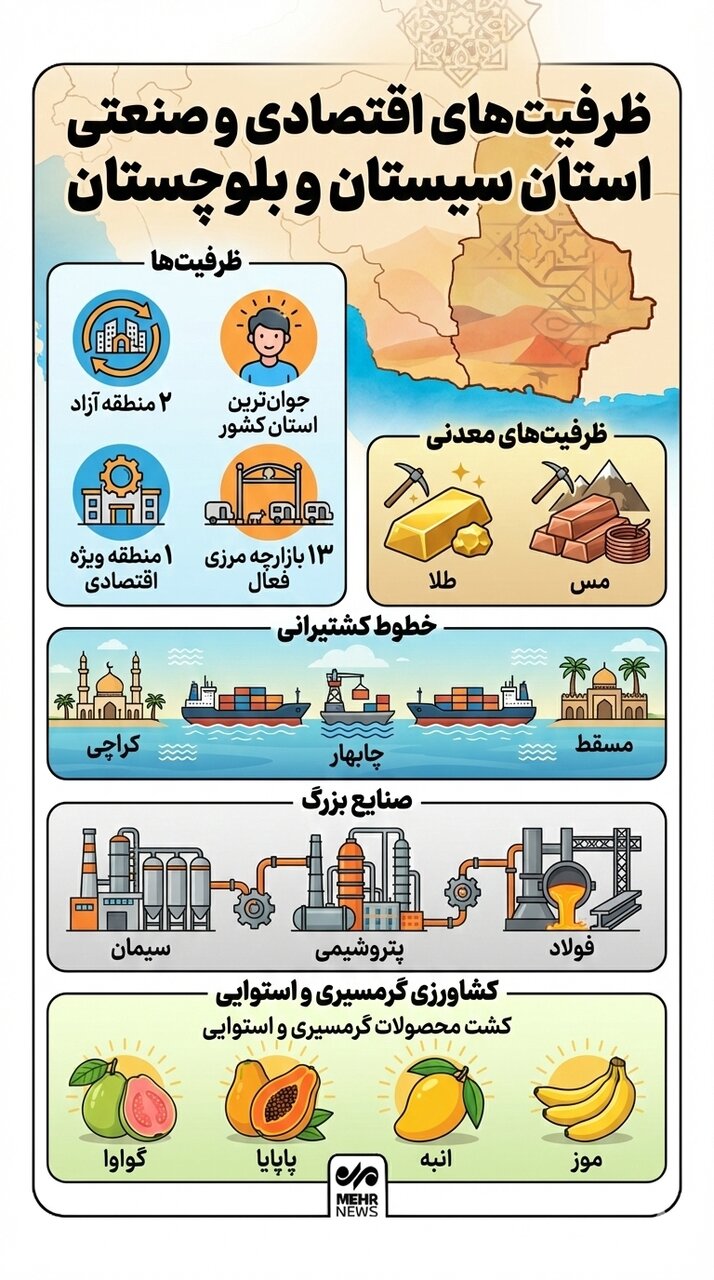 اینفوگرافیک؛ ظرفیت های اقتصادی و صنعتی سیستان و بلوچستان