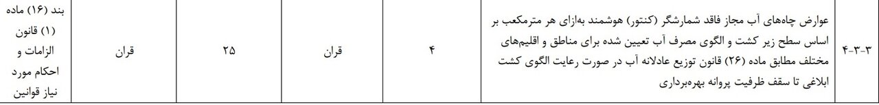 عوارض چاههای آب مجاز فاقد شمارشگر هوشمند افزایش یافت