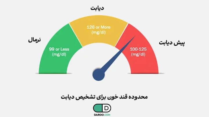 پیش دیابت دارید؟ با این راهکارها آن را مهار کنید