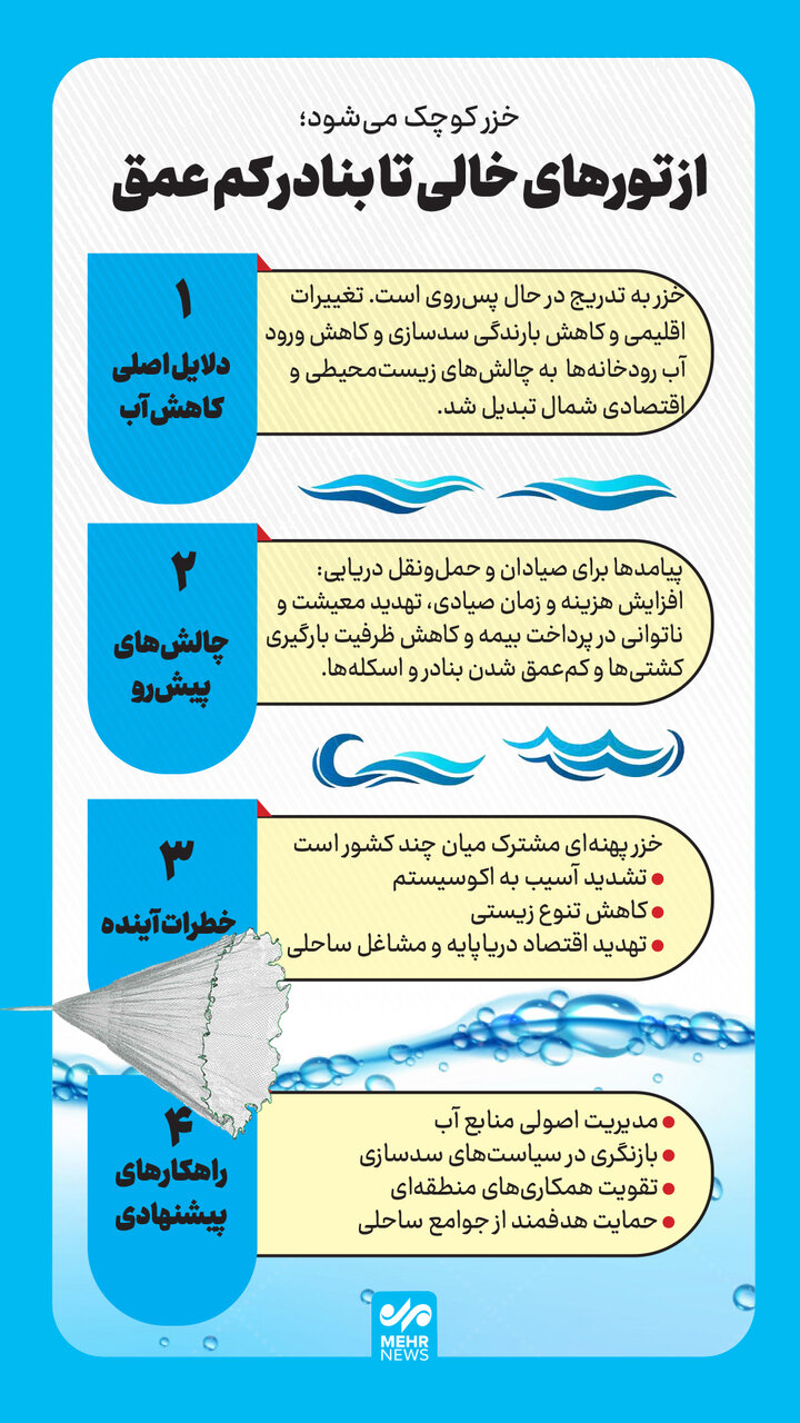 اینفوگرافیک؛ عقب نشینی تدریجی آب دریای خزر