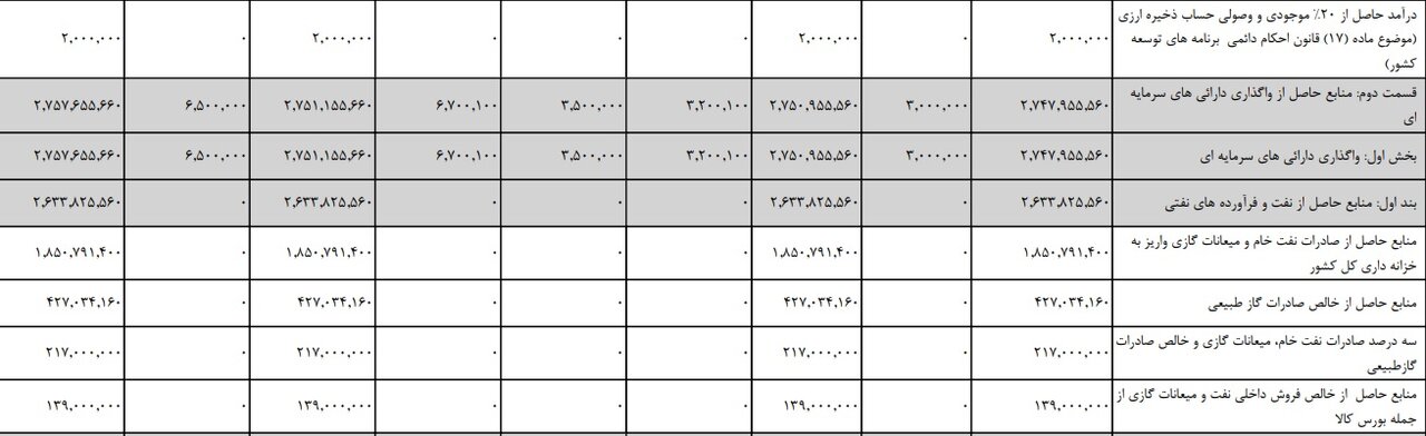 میزان درآمد حاصل از فروش نفت مشخص شد
