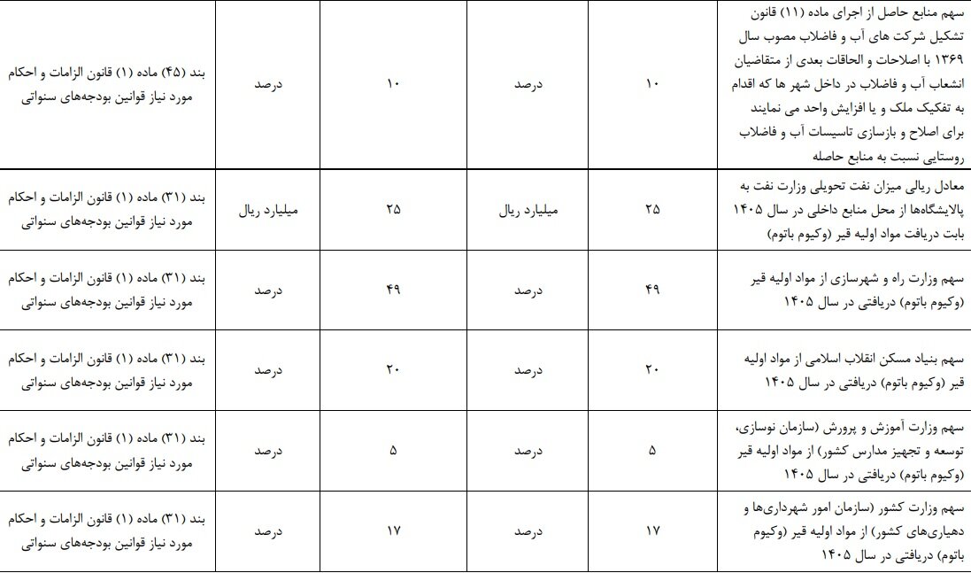 میزان نفت تحویلی وزارت نفت تولید کنندگان قیر ثابت ماند