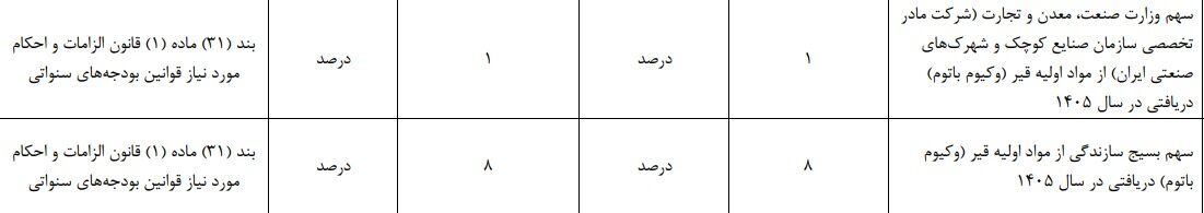 میزان نفت تحویلی وزارت نفت تولید کنندگان قیر ثابت ماند