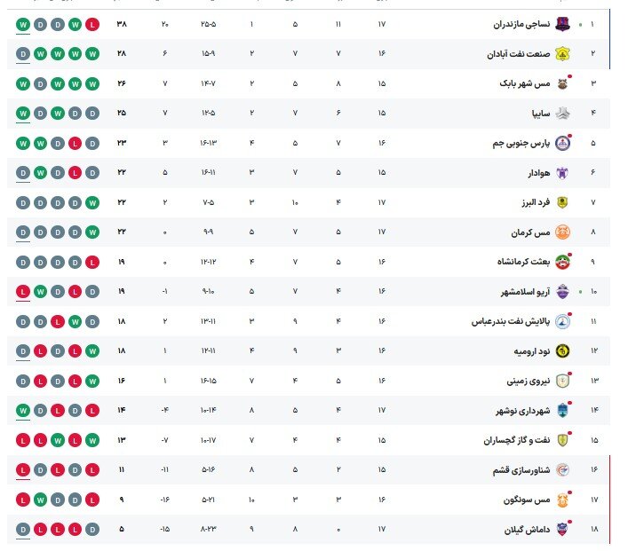 نساجی فاصله اش را در صدر جدول بیشتر کرد/ شهرداری نوشهر بالاخره برد