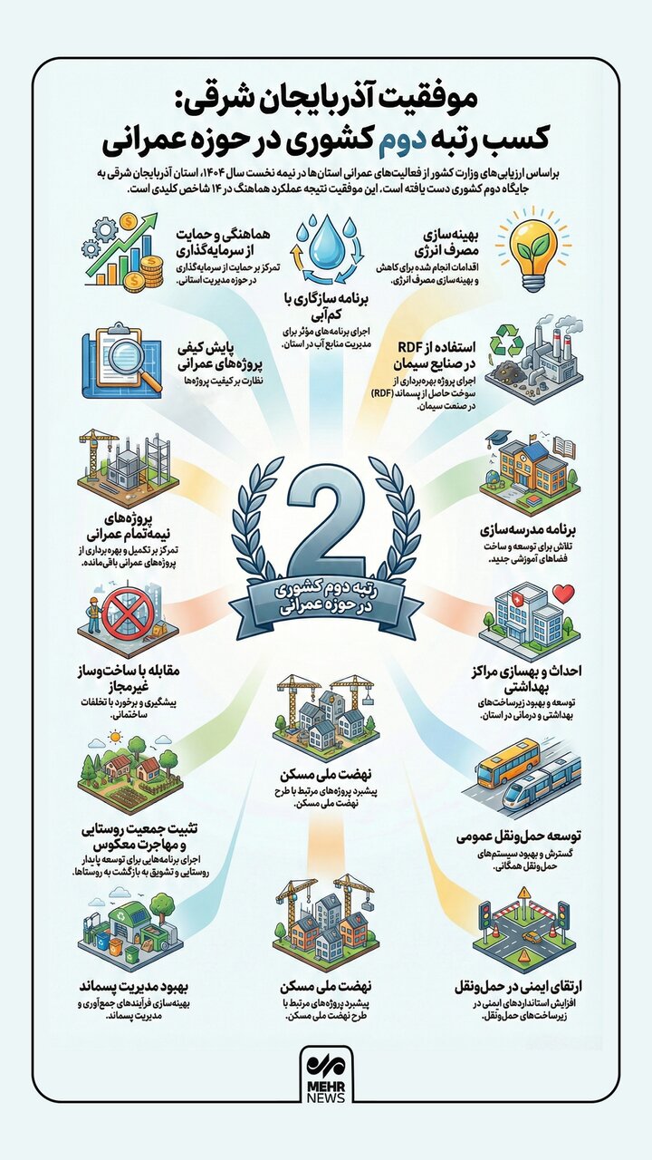 اینفوگرافیک؛ آذربایجان شرقی دومین استان برتر کشور در عملکردهای عمرانی