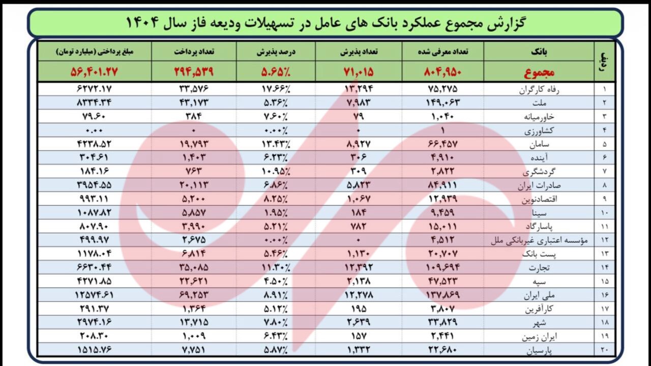 آخرین وضعیت تسهیلات ودیعه مسکن مشخص شد؛ پرداخت ۵۶ همت به مستاجران